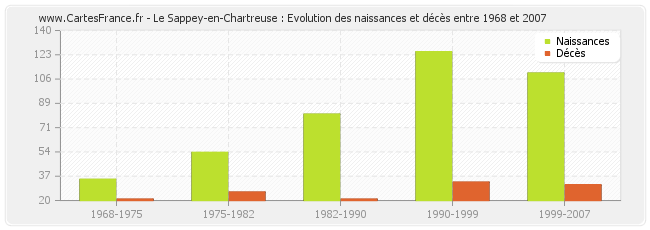 Le Sappey-en-Chartreuse : Evolution des naissances et décès entre 1968 et 2007